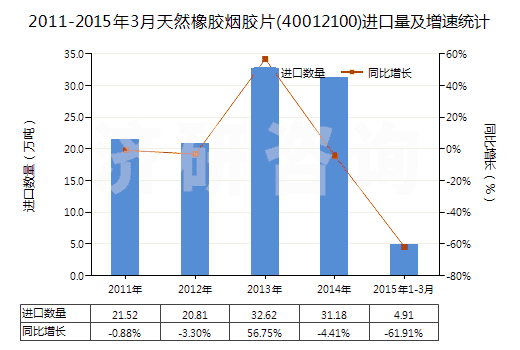 2011-2015年3月天然橡膠煙膠片(40012100)進口量及增速統(tǒng)計